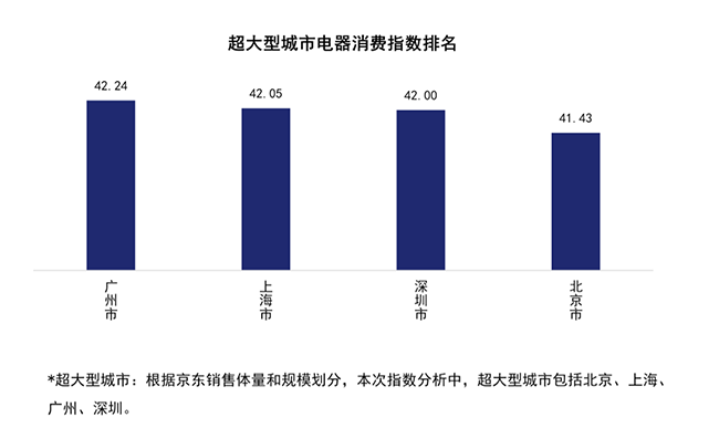 京東電器消費(fèi)指數(shù)來了，從行業(yè)首個報告看：三亞人最休閑，重慶崽兒真巴適