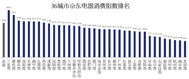 行業(yè)首個！京東電器消費指數(shù)揭示北上廣深城市居民幸福感程度