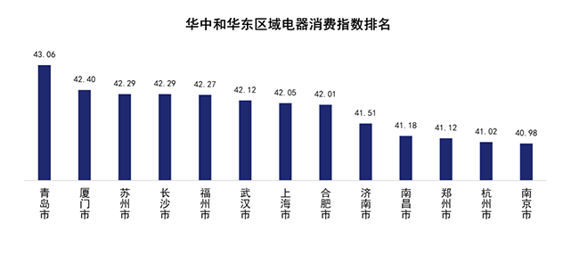 行業(yè)首個！京東電器消費指數(shù)揭示北上廣深城市居民幸福感程度