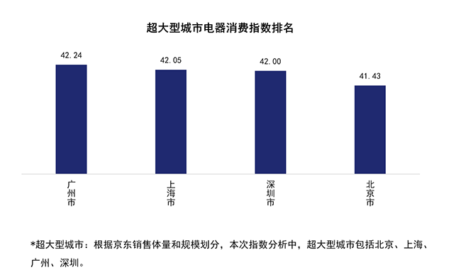 行業(yè)首個！京東電器消費指數(shù)揭示北上廣深城市居民幸福感程度