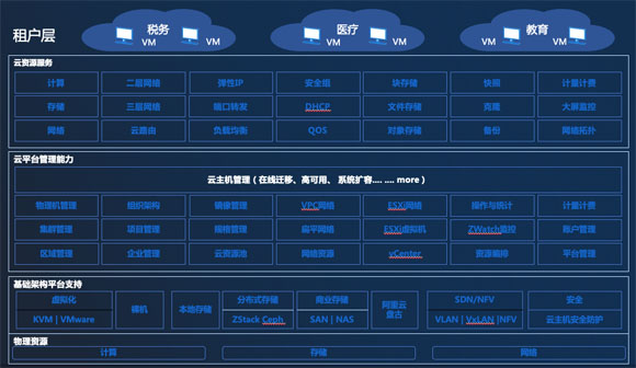 ZStack Cloud助力武漢市洪山區(qū)政府建設(shè)政務(wù)云，滿足等保三級測評要求