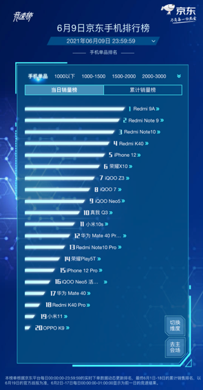 京東618手機(jī)競(jìng)速榜再起風(fēng)云，Redmi包攬單品銷量榜前四名