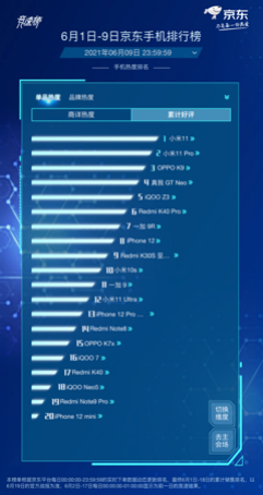 京東618手機(jī)競(jìng)速榜再起風(fēng)云，Redmi包攬單品銷量榜前四名