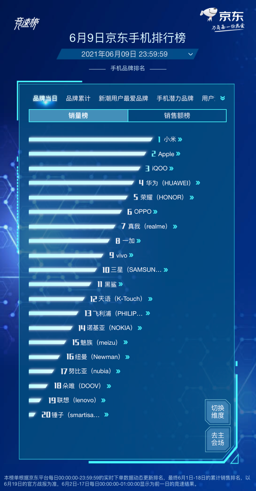 京東618手機(jī)競(jìng)速榜再起風(fēng)云，Redmi包攬單品銷量榜前四名