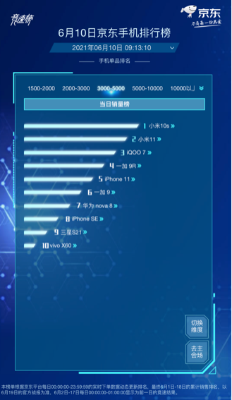 京東618手機(jī)競(jìng)速榜再起風(fēng)云，Redmi包攬單品銷量榜前四名