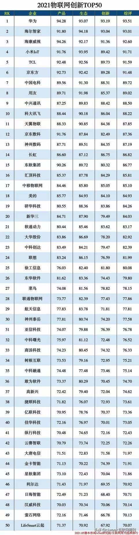 2021物聯(lián)網(wǎng)創(chuàng)新TOP50，華為第一，全屋智能品牌LifeSmart云起入選