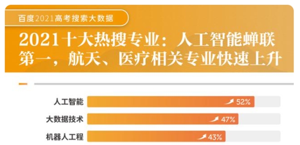 2021高考熱議人工智能，阿卡索持續(xù)多年以科技賦能教育發(fā)展