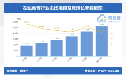 2021年在線教育市場規(guī)模將突破5000億元！阿卡索持續(xù)創(chuàng)新引領(lǐng)行業(yè)蓬勃發(fā)展