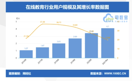 2021年在線教育市場規(guī)模將突破5000億元！阿卡索持續(xù)創(chuàng)新引領(lǐng)行業(yè)蓬勃發(fā)展