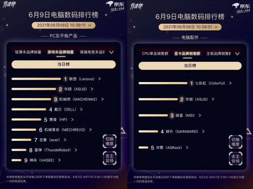 GPU新物種引爆搶購熱潮！京東618攜手NVIDIA再創(chuàng)品牌銷量新高度