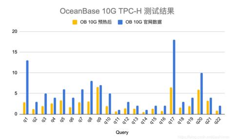 OceanBase開(kāi)源版與TiDB對(duì)比測(cè)試報(bào)告