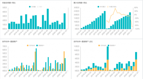 思邁特軟件Smartbi：如何大幅提升企業(yè)經(jīng)營(yíng)分析效率？