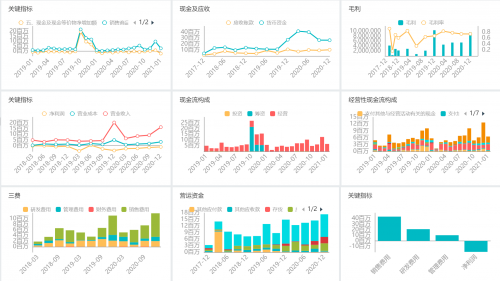 財務總監(jiān)使用Smartbi云平臺，讓老板輕松看懂財務報表！