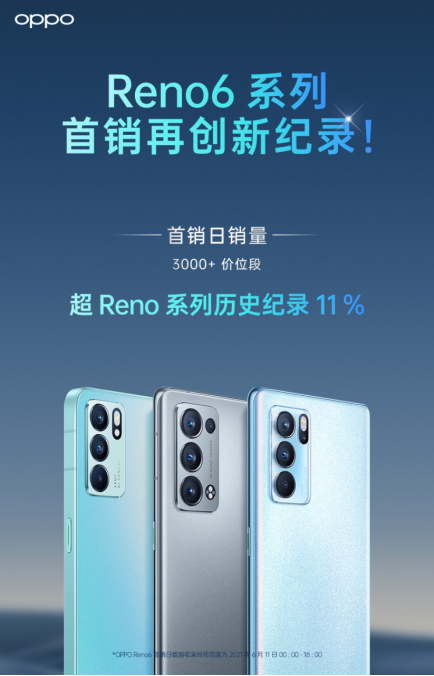 OPPO Reno6今日正式開售，銷量再創(chuàng)歷史新紀(jì)錄