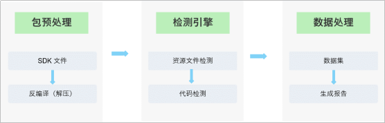 App供應(yīng)鏈安全｜第三方SDK自動(dòng)化安全合規(guī)檢測(cè)