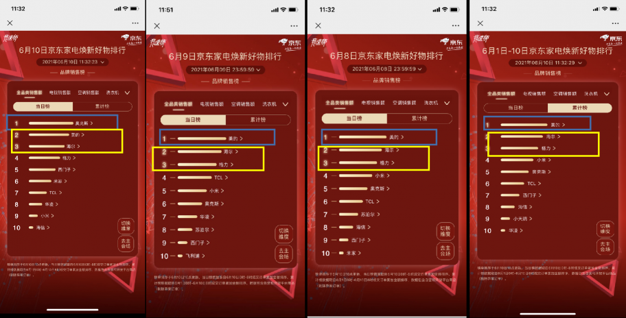 京東618賽程過半，家電品類日9折消費(fèi)券引發(fā)品類排名大洗牌