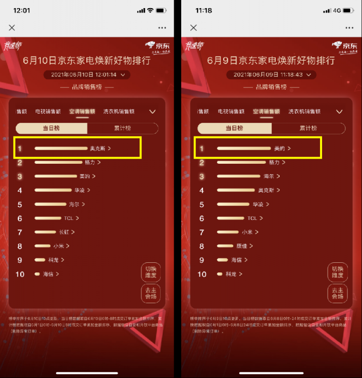 京東618賽程過半，家電品類日9折消費(fèi)券引發(fā)品類排名大洗牌