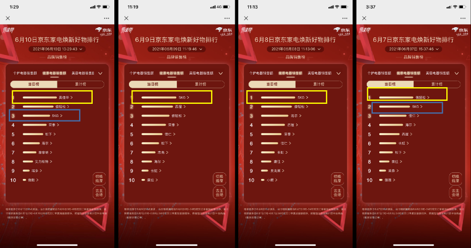 京東618賽程過半，家電品類日9折消費(fèi)券引發(fā)品類排名大洗牌