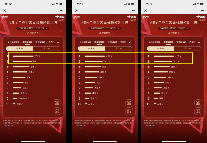 京東618賽程過半，家電品類日9折消費(fèi)券引發(fā)品類排名大洗牌