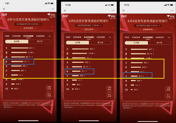京東618賽程過半，家電品類日9折消費(fèi)券引發(fā)品類排名大洗牌