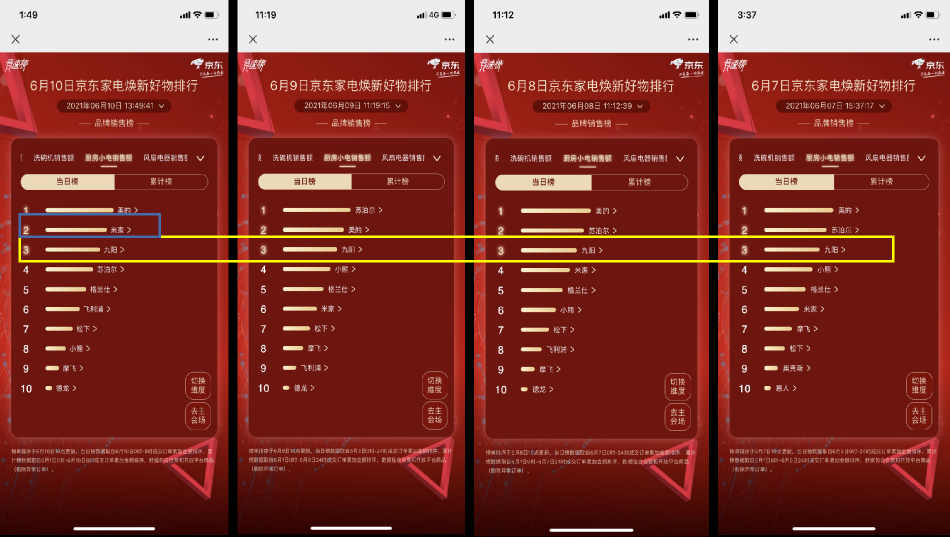 京東618賽程過半，家電品類日9折消費(fèi)券引發(fā)品類排名大洗牌
