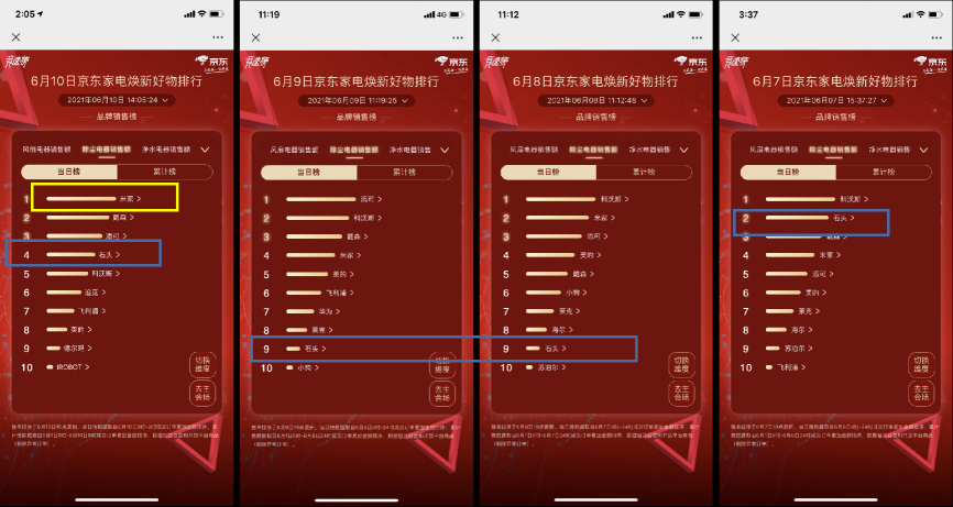 京東618賽程過半，家電品類日9折消費(fèi)券引發(fā)品類排名大洗牌