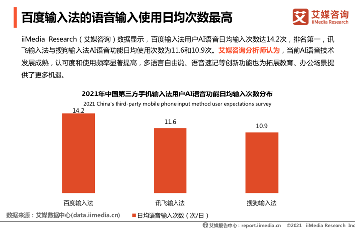 艾媒發(fā)布：百度輸入法用戶日均語音輸入達(dá)14.2次，行業(yè)領(lǐng)先