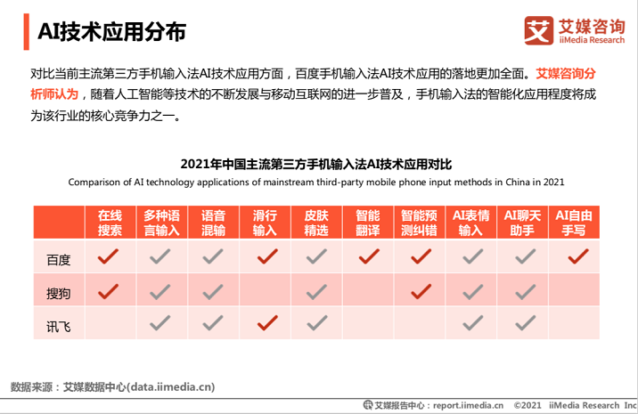 艾媒發(fā)布：百度輸入法用戶日均語音輸入達(dá)14.2次，行業(yè)領(lǐng)先