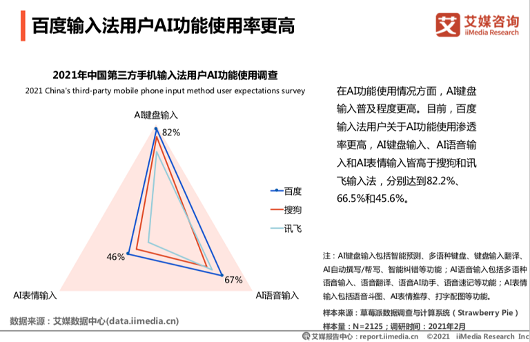 艾媒發(fā)布：百度輸入法用戶日均語音輸入達(dá)14.2次，行業(yè)領(lǐng)先