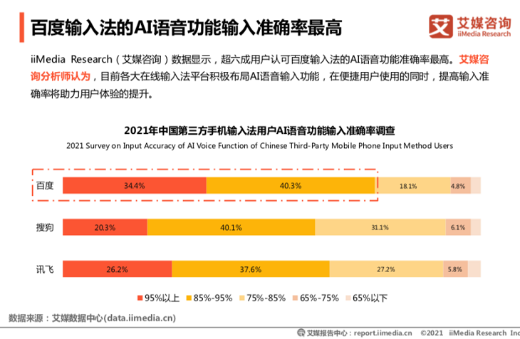 艾媒發(fā)布：百度輸入法用戶日均語音輸入達(dá)14.2次，行業(yè)領(lǐng)先