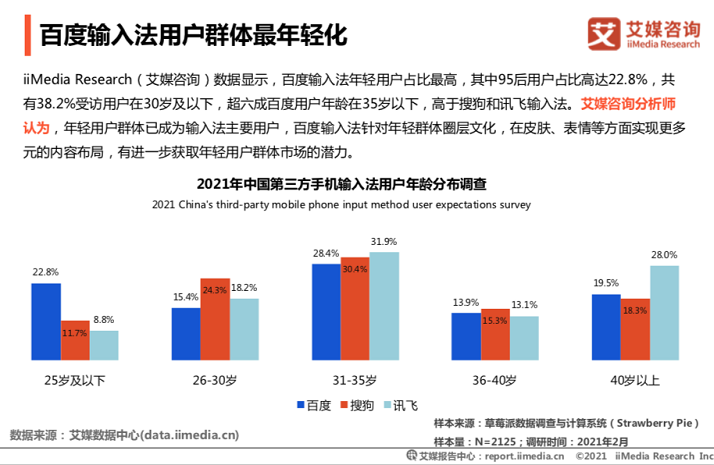 艾媒發(fā)布：百度輸入法用戶日均語音輸入達(dá)14.2次，行業(yè)領(lǐng)先