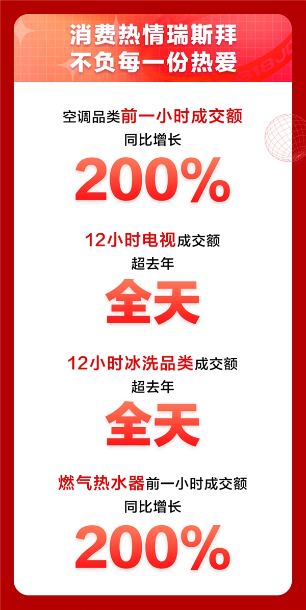 全場9折消費(fèi)券不限量發(fā)放！京東618家電品類日迎來高速增長