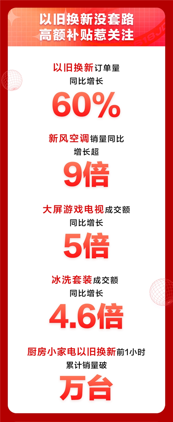 京東618家電日9折消費券大放送，有效助力消費者換新品質(zhì)生活