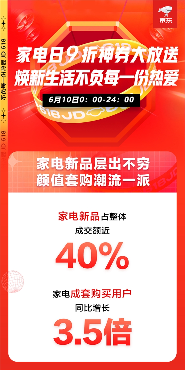 京東618進(jìn)階嬗變，家電品類日9折消費(fèi)券觸發(fā)年中家電消費(fèi)新浪潮