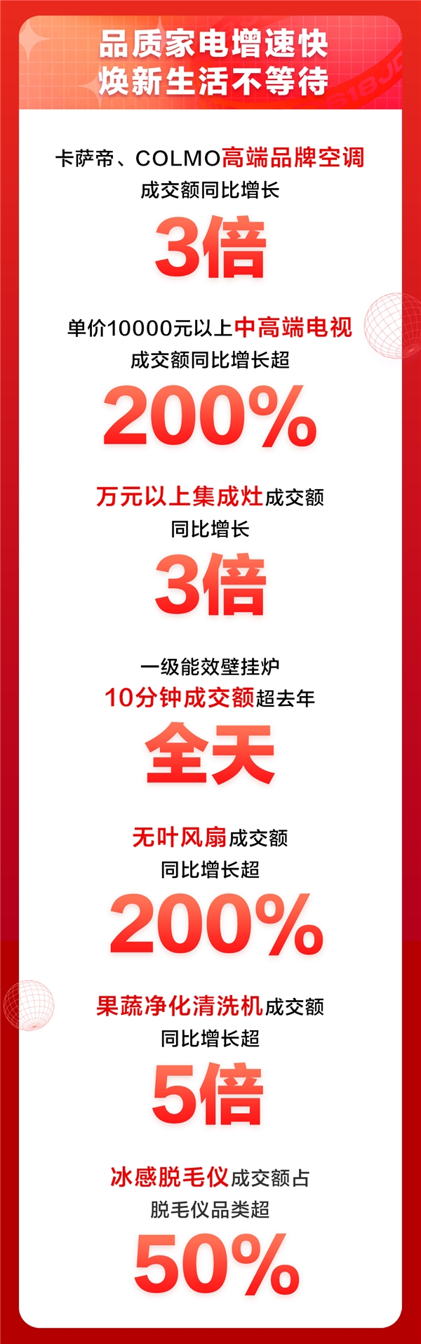 京東618進(jìn)階嬗變，家電品類日9折消費(fèi)券觸發(fā)年中家電消費(fèi)新浪潮