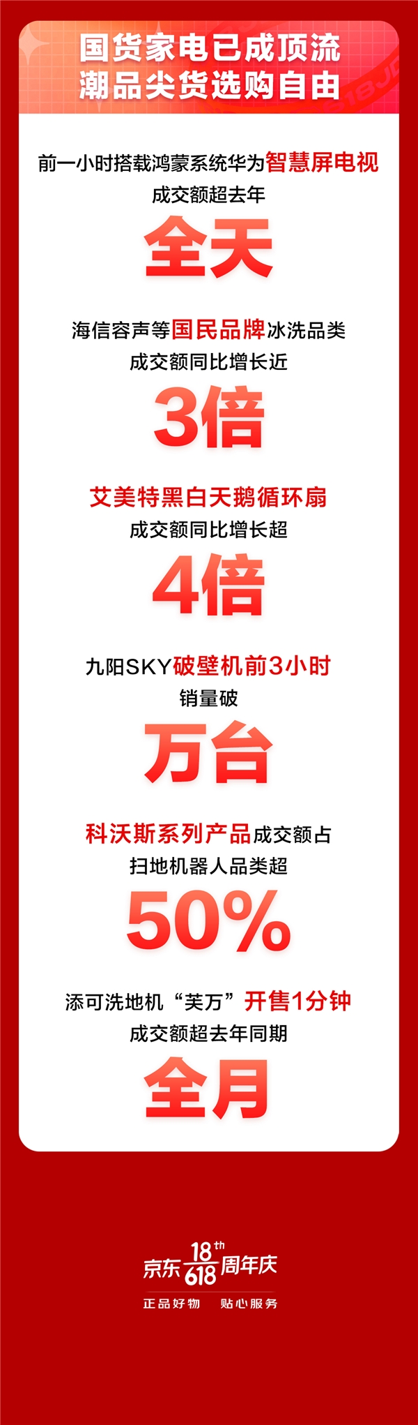 京東618進(jìn)階嬗變，家電品類日9折消費(fèi)券觸發(fā)年中家電消費(fèi)新浪潮