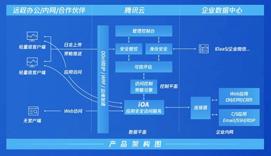 一鍵連接企業(yè)微信部署零信任體系，騰訊安全正式發(fā)布iOA SaaS版