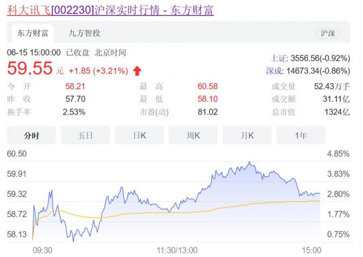 科大訊飛節(jié)后快速上漲，23萬股民不慌了