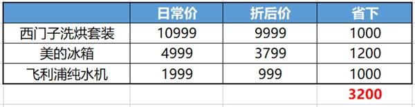 超級爆品出爐，領京東618家電9折消費券單件產品至高省2000元！