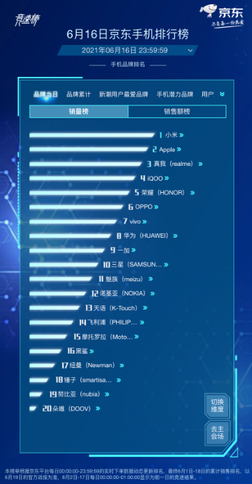 京東618高潮期已開啟，千元機(jī)皇realme Q3成最受歡迎的手機(jī)單品