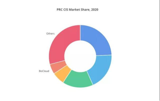 BoCloud博云持續(xù)獲市場認可，穩(wěn)居中國容器軟件市場 TOP 5