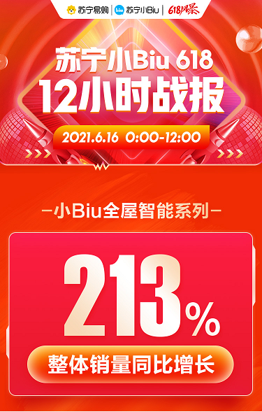 貨到半日裝加持，蘇寧小Biu空調(diào)發(fā)力618、12小時銷量登榜TOP3