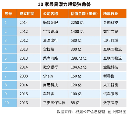 錯(cuò)過(guò)了BAT，不可錯(cuò)過(guò)螞蟻金服、字節(jié)跳動(dòng)、貨拉拉等超級(jí)獨(dú)角獸