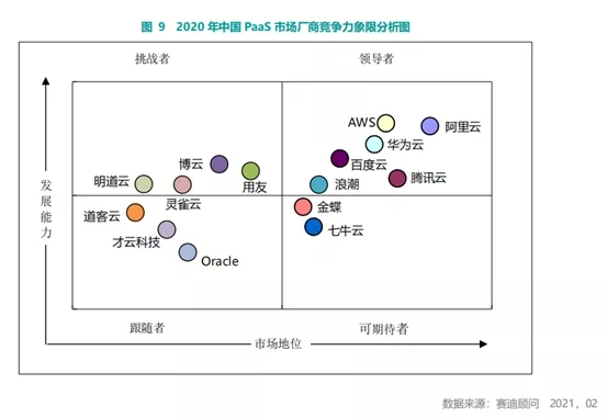 BoCloud博云獲評(píng)2021云計(jì)算PaaS創(chuàng)新領(lǐng)導(dǎo)者