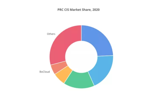 BoCloud博云獲評(píng)2021云計(jì)算PaaS創(chuàng)新領(lǐng)導(dǎo)者