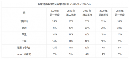 Counterpoint：2021年Q1聯發(fā)科再登頂智能手機芯片市場第一！