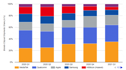 Counterpoint：2021年Q1聯發(fā)科再登頂智能手機芯片市場第一！