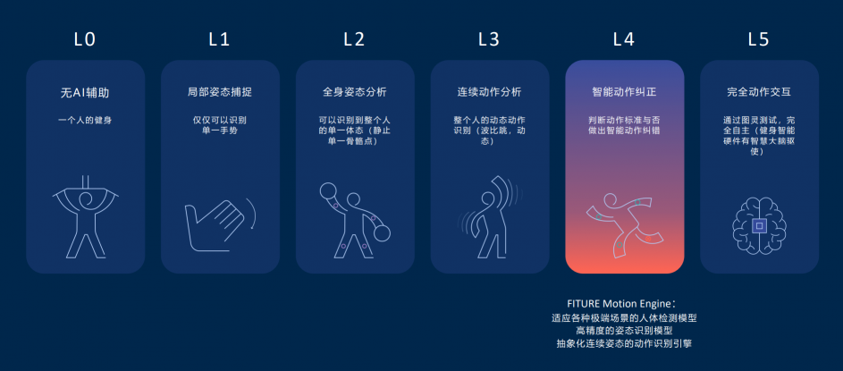 FITURE 單日銷量破3000背后，揭示了決定智能健身未來(lái)的是內(nèi)容