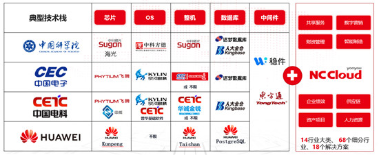 用友NC Cloud持續(xù)創(chuàng)新，以云原生架構(gòu)提升企業(yè)七大數(shù)智化能力