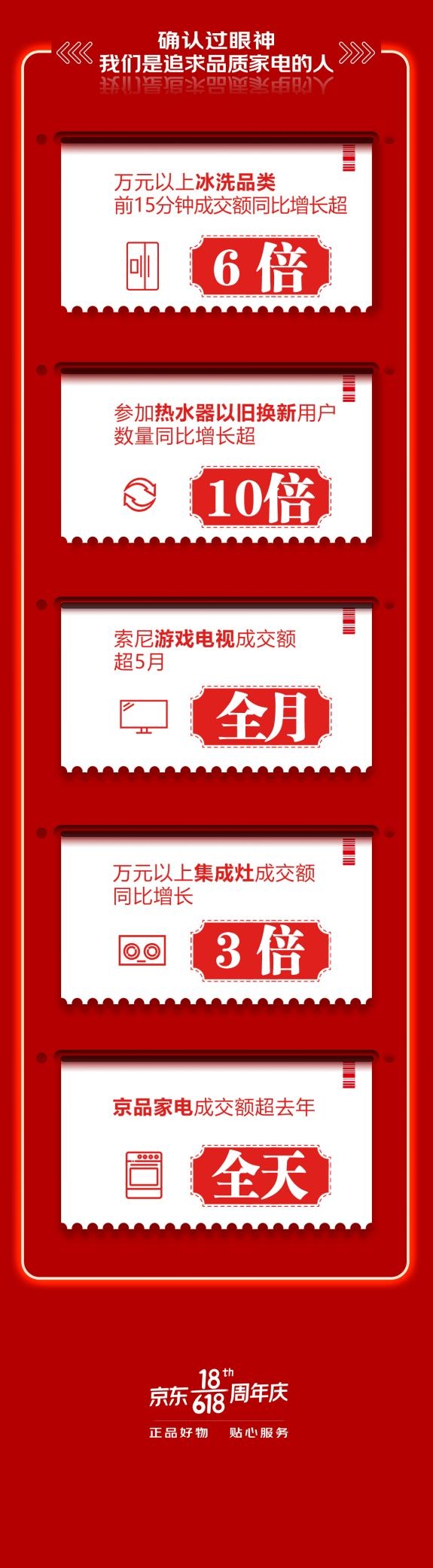 品質家電煥新品質生活！京東618熱水器換新量同比增長超10倍